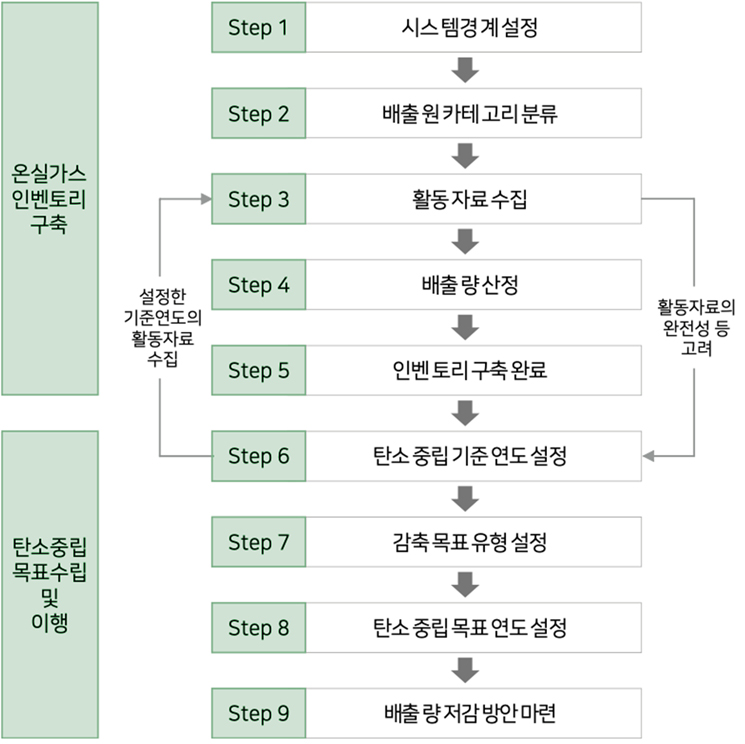 탄소 중립 목표 수립