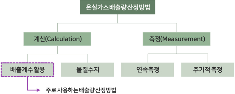 온실가스 배출량산정 방법 